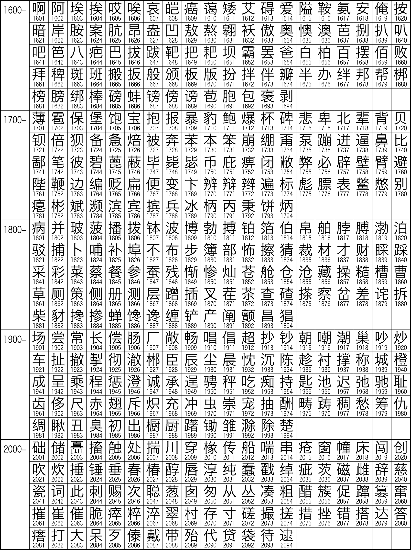 中文字元集GB2312
