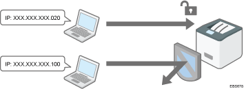 Illustrazione di limitazione degli indirizzi IP da cui i dispositivi possono accedere alla macchina (controllo accessi)