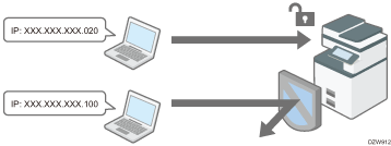 Ilustración de cómo limitar las direcciones IP desde las que los dispositivos pueden acceder a la máquina (control de acceso)