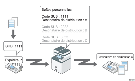 Illustration de la réception de fax sur des boîtes personnelles