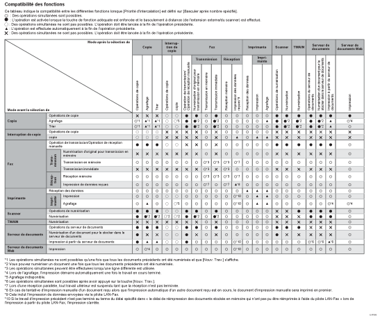 Illustration de la compatibilité des fonctions