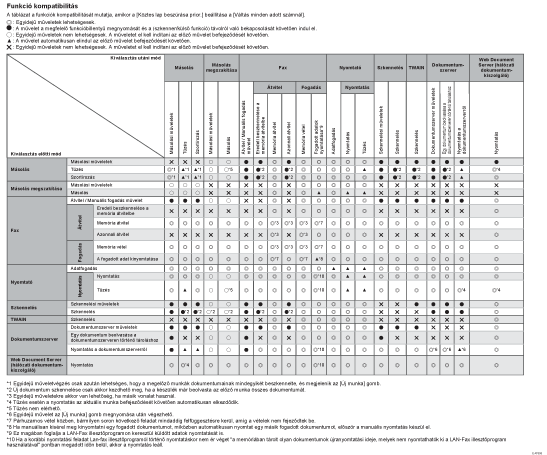 Funkció kompatibilitás bemutatása