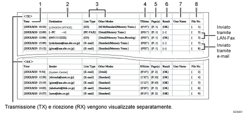 Illustrazione file CSV sul risultato di trasmissione