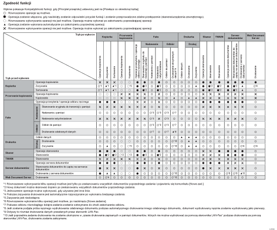 Ilustracja kompatybilności funkcji