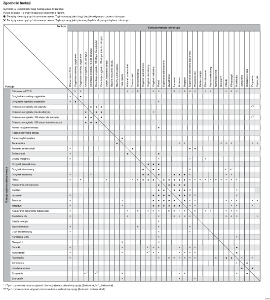 Ilustracja kompatybilności funkcji kopiowania