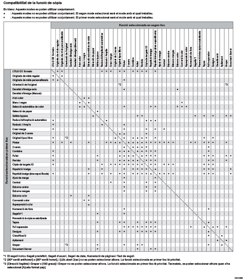 Il·lustració de la compatibilitat de la funció de còpia