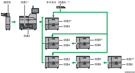 带有编号的纸盘配置插图