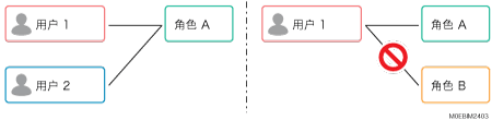 用户和角色插图