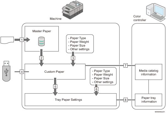Illustration of relationships between functions