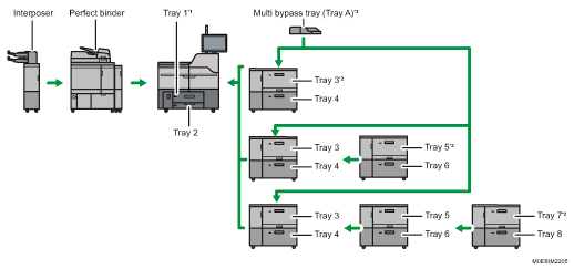 Illustration of the paper tray configuration numbered callout illustration